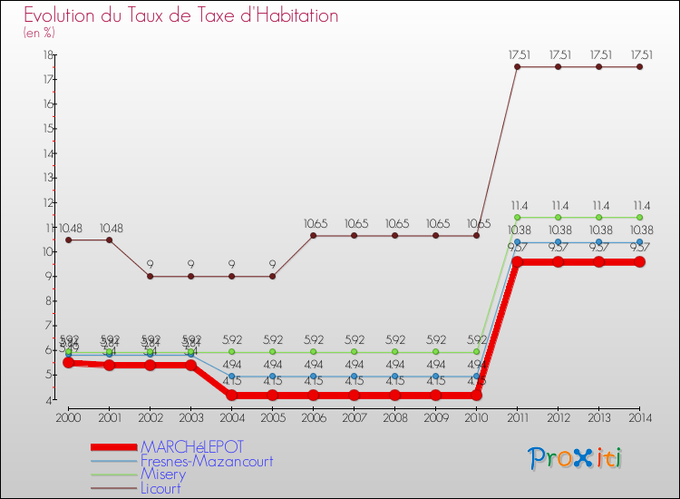 Evolution du taux de la taxe d'habitation pour MARCHéLEPOT et les communes proches de 2000 à 2014 Comparaison des taux de la taxe d'habitation pour MARCHéLEPOT et les communes voisines de 2000 à 2014