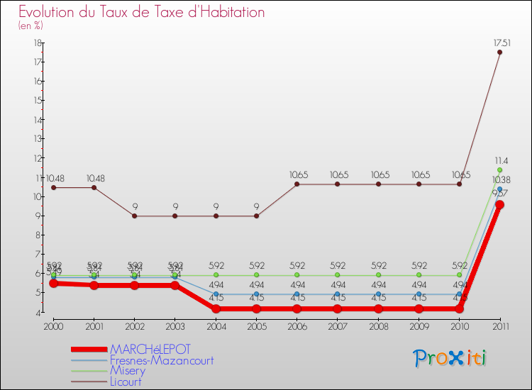 Evolution du taux de la taxe d'habitation pour MARCHéLEPOT et les communes proches Comparaison des taux de la taxe d'habitation pour MARCHéLEPOT et les communes voisines