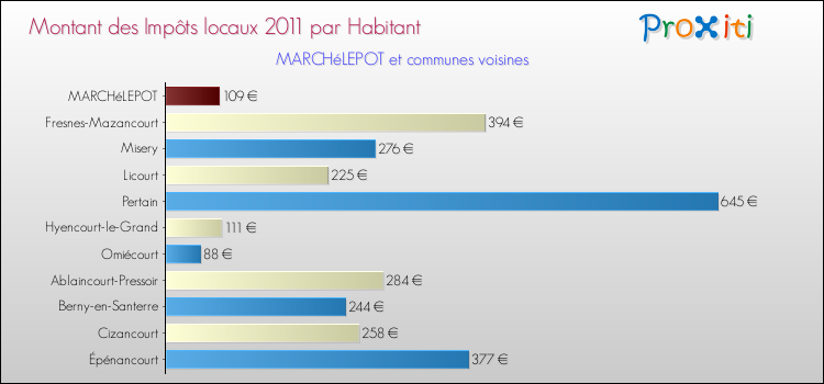 Montant des impôts locaux par Habitant pour MARCHéLEPOT et les communes proches Comparaison des impôts locaux par habitant pour MARCHéLEPOT et les communes voisines