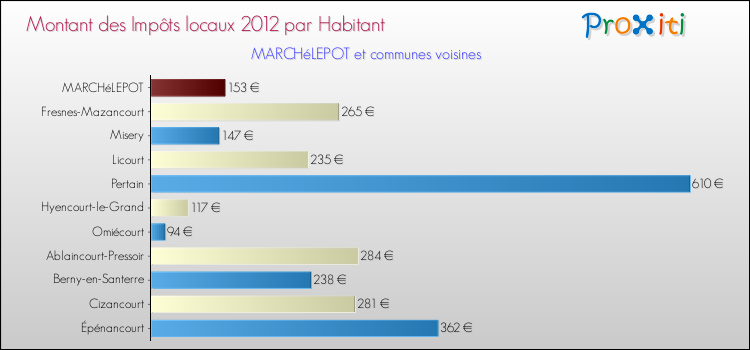 Montant des impôts locaux par Habitant pour MARCHéLEPOT et les communes proches Comparaison des impôts locaux par habitant pour MARCHéLEPOT et les communes voisines
