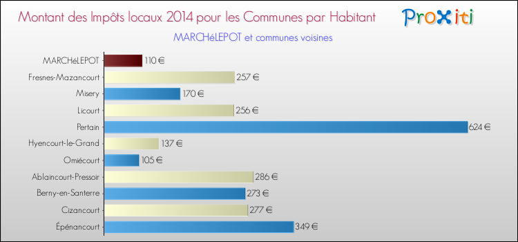Montant des impôts locaux par Habitant pour MARCHéLEPOT et les communes proches en 2014 Comparaison des impôts locaux par habitant pour MARCHéLEPOT et les communes voisines en 2014