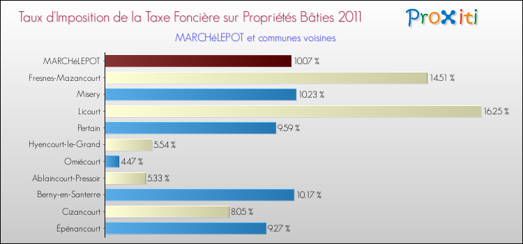 Taux d'imposition de la taxe foncière sur le bati 2011 pour MARCHéLEPOT et les communes proches Comparaison des taux d'imposition de la taxe foncière sur le bati 2011 pour MARCHéLEPOT et les communes voisines