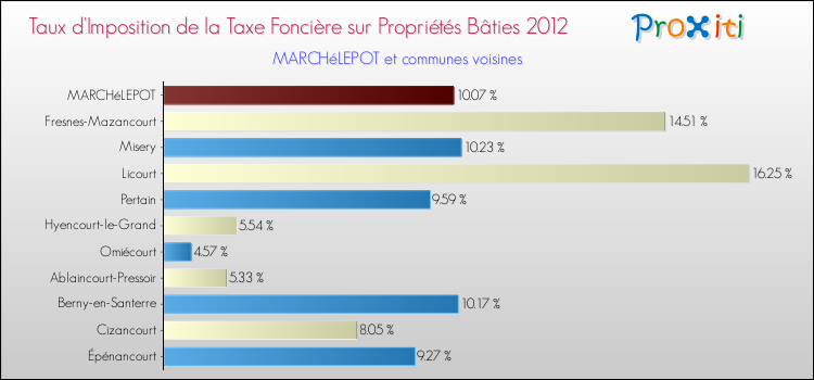Taux d'imposition de la taxe foncière sur le bati 2012 pour MARCHéLEPOT et les communes proches Comparaison des taux d'imposition de la taxe foncière sur le bati 2012 pour MARCHéLEPOT et les communes voisines
