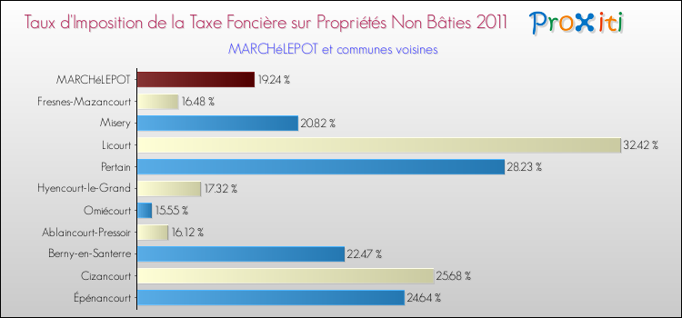 Taux d'imposition de la taxe foncière sur les immeubles et terrains non batis 2011 pour MARCHéLEPOT et les communes proches Comparaison des taux d'imposition de la taxe foncière sur les immeubles et terrains non batis 2011 pour MARCHéLEPOT et les communes voisines