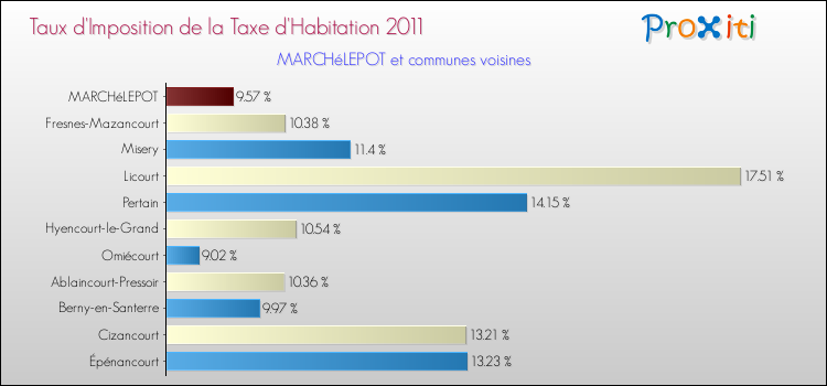 Taux d'imposition de la taxe d'habitation 2011 pour MARCHéLEPOT et les communes proches Comparaison des taux d'imposition de la taxe d'habitation 2011 pour MARCHéLEPOT et les communes voisines