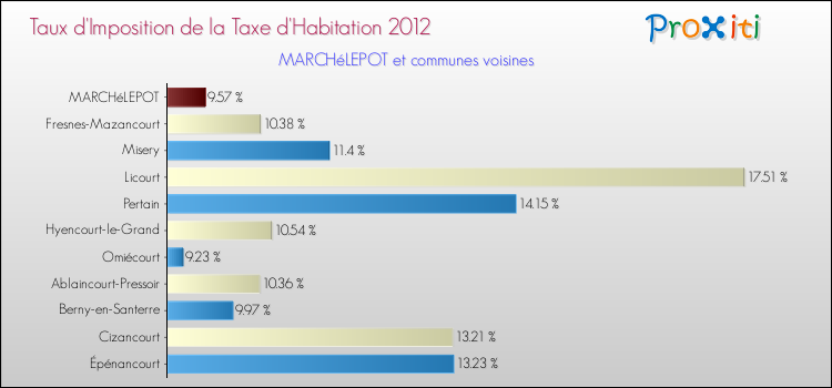 Taux d'imposition de la taxe d'habitation 2012 pour MARCHéLEPOT et les communes proches Comparaison des taux d'imposition de la taxe d'habitation 2012 pour MARCHéLEPOT et les communes voisines