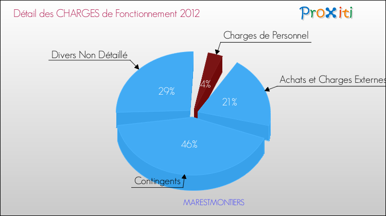 Décomposition des Charges de Fonctionnement 2012 de la commune de MARESTMONTIERS Charges de Fonctionnement 2012 pour la commune de MARESTMONTIERS