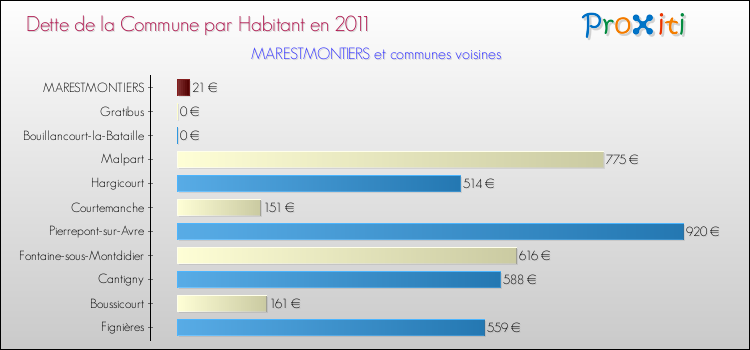 Dette par habitant de la commune en 2011 pour MARESTMONTIERS et les communes proches Comparaison de la dette par habitant de la commune en 2011 pour MARESTMONTIERS et les communes voisines