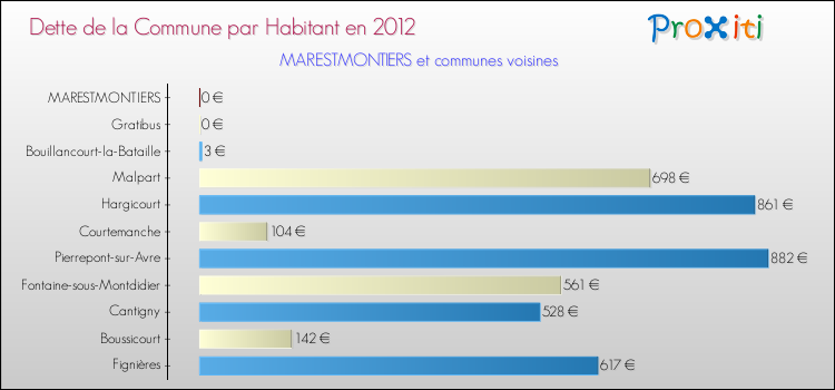 Dette par habitant de la commune en 2012 pour MARESTMONTIERS et les communes proches Comparaison de la dette par habitant de la commune en 2012 pour MARESTMONTIERS et les communes voisines