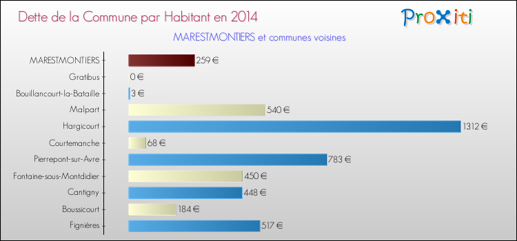 Dette par habitant de la commune en 2014 pour MARESTMONTIERS et les communes proches Comparaison de la dette par habitant de la commune en 2014 pour MARESTMONTIERS et les communes voisines