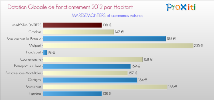 Montant des dotations globales de fonctionnement DGF par Habitant pour MARESTMONTIERS et les communes proches Comparaison des des dotations globales de fonctionnement DGF par habitant pour MARESTMONTIERS et les communes voisines