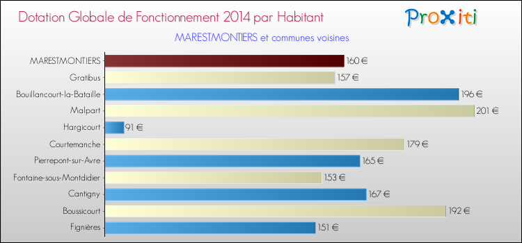 Montant des dotations globales de fonctionnement DGF par Habitant pour MARESTMONTIERS et les communes proches en 2014. Comparaison des des dotations globales de fonctionnement DGF par habitant pour MARESTMONTIERS et les communes voisines en 2014.