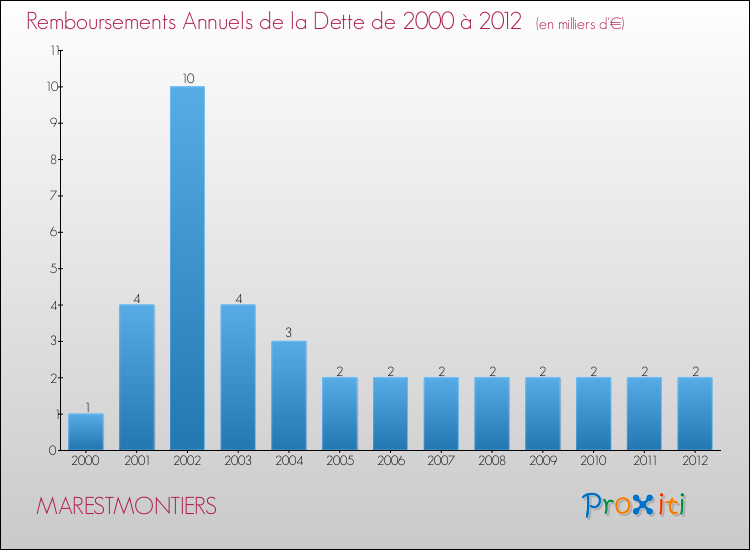Evolution de l'annuité de la dette pour la commune de MARESTMONTIERS de 2000 à 2012 Annuités de la dette pour MARESTMONTIERS de 2000 à 2012