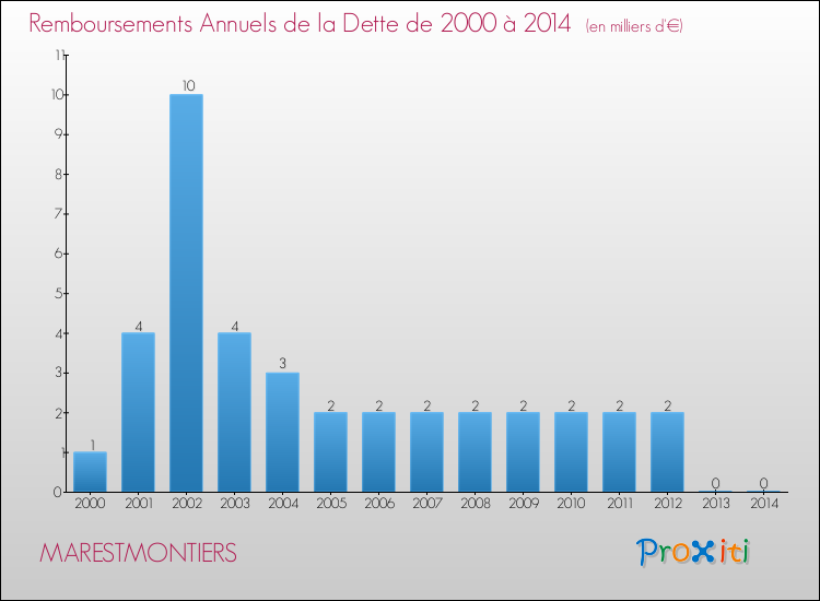 Evolution de l'annuité de la dette pour la commune de MARESTMONTIERS de 2000 à 2014 Annuités de la dette pour MARESTMONTIERS de 2000 à 2014