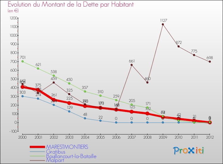 Evolution de la dette par habitant pour la commune de MARESTMONTIERS et les communes proches de 2000 à 2012 Comparaison de la dette par habitant pour MARESTMONTIERS et les communes voisines de 2000 à 2012