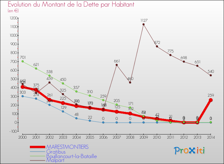 Evolution de la dette par habitant pour la commune de MARESTMONTIERS et les communes proches de 2000 à 2014 Comparaison de la dette par habitant pour MARESTMONTIERS et les communes voisines de 2000 à 2014