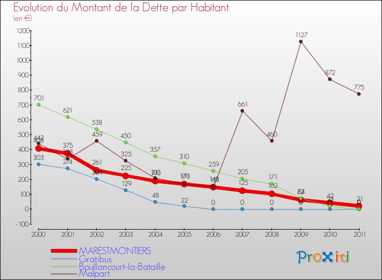 Evolution de la dette par habitant pour la commune de MARESTMONTIERS et les communes proches Comparaison de la dette par habitant pour MARESTMONTIERS et les communes voisines