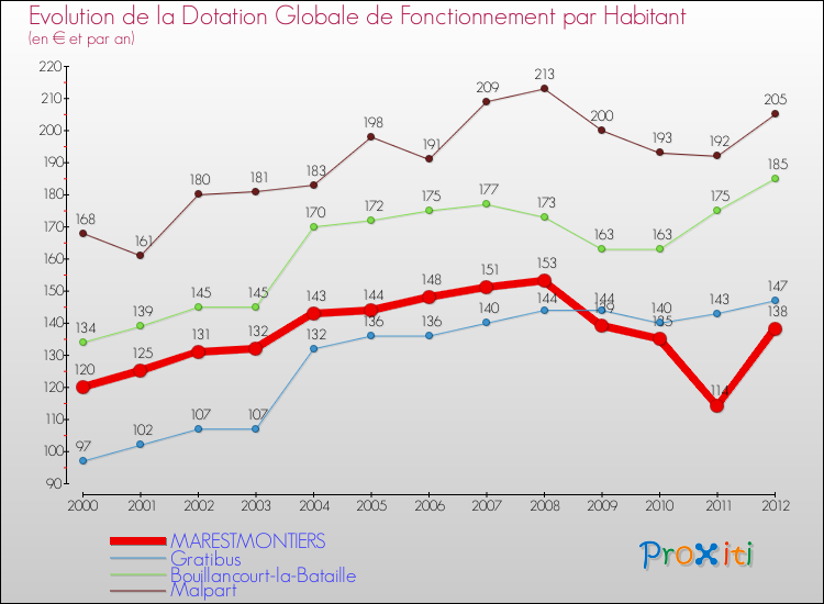 Evolution et montant de la dotation globale de fonctionnement par Habitant pour MARESTMONTIERS et les communes proches Comparaison des dotations globales de fonctionnement par habitant pour MARESTMONTIERS et les communes voisines