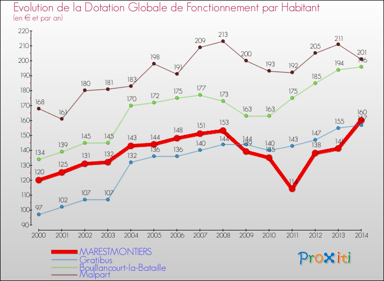 Evolution et montant de la dotation globale de fonctionnement par Habitant pour MARESTMONTIERS et les communes proches de 2000 à 2014. Comparaison des dotations globales de fonctionnement par habitant pour MARESTMONTIERS et les communes voisines de 2000 à 2014.