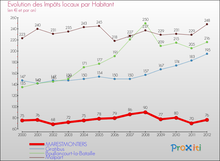 Evolution et montant des impôts locaux par Habitant pour MARESTMONTIERS et les communes proches Comparaison des impôts locaux par habitant pour MARESTMONTIERS et les communes voisines