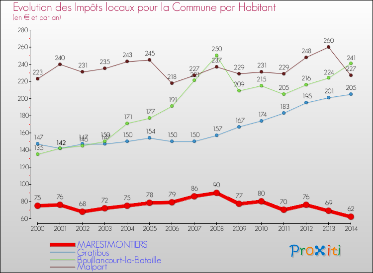 Evolution et montant des impôts locaux par Habitant pour MARESTMONTIERS et les communes proches de 2000 à 2014 Comparaison des impôts locaux par habitant pour MARESTMONTIERS et les communes voisines de 2000 à 2014