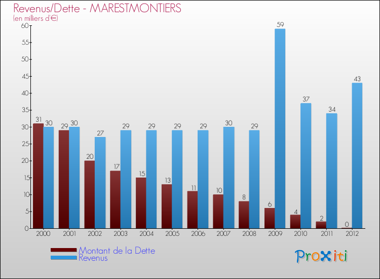 Evolution comparée de la dette et des revenus pour la commune de MARESTMONTIERS de 2000 à 2012 Comparaison de la dette et des revenus pour MARESTMONTIERS de 2000 à 2012