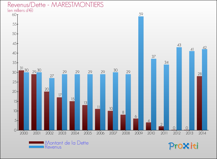 Evolution comparée de la dette et des revenus pour la commune de MARESTMONTIERS de 2000 à 2014 Comparaison de la dette et des revenus pour MARESTMONTIERS de 2000 à 2014