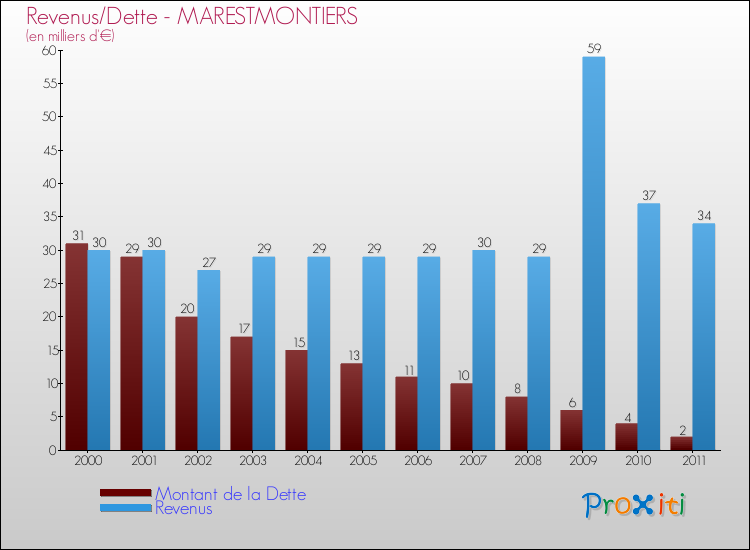 Evolution comparée de la dette et des revenus pour la commune de MARESTMONTIERS de 2000 à 2011 Comparaison de la dette et des revenus pour MARESTMONTIERS de 2000 à 2011