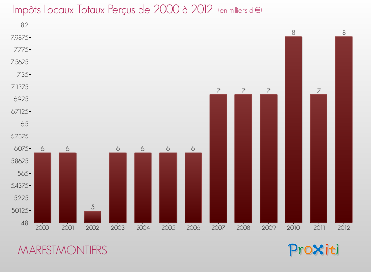 Evolution des Impôts Locaux pour la commune de MARESTMONTIERS de 2000 à 2012 Evolution des Impôts Locaux pour MARESTMONTIERS de 2000 à 2012