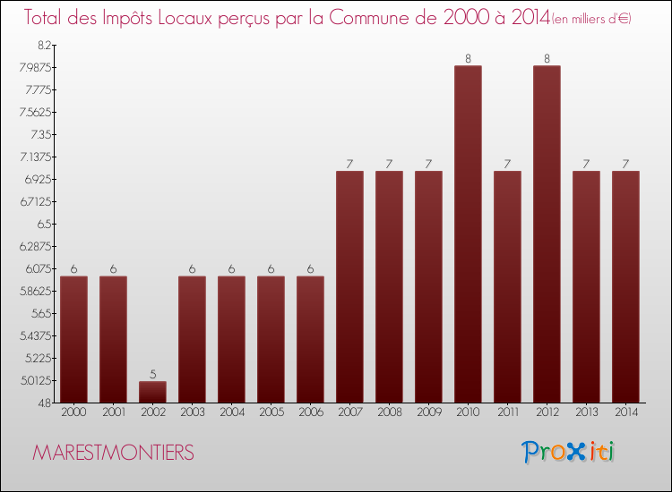 Evolution des Impôts Locaux pour la commune de MARESTMONTIERS de 2000 à 2014 Evolution des Impôts Locaux pour MARESTMONTIERS de 2000 à 2014