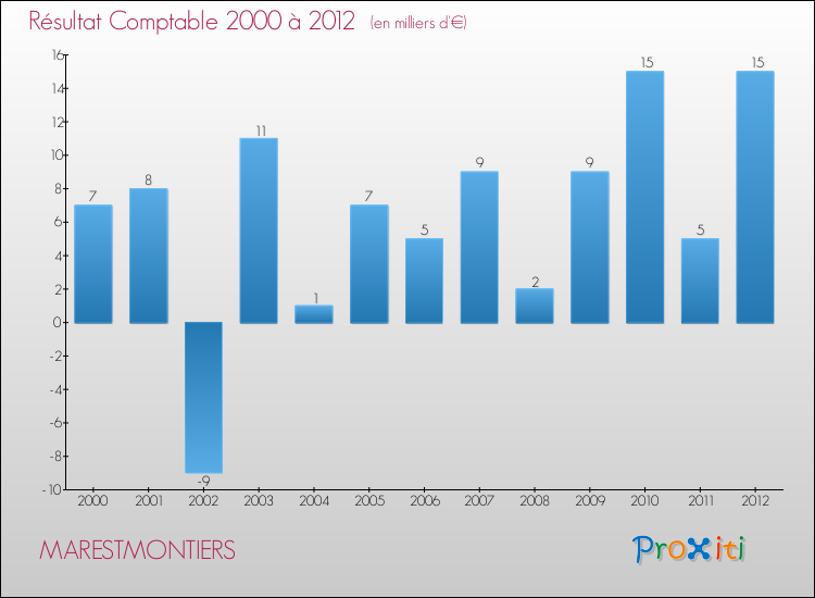Evolution du résultat comptable pour la commune de MARESTMONTIERS de 2000 à 2012 Evolution du résultat comptable pour MARESTMONTIERS de 2000 à 2012