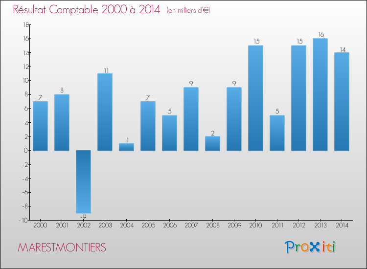 Evolution du résultat comptable pour la commune de MARESTMONTIERS de 2000 à 2014 Evolution du résultat comptable pour MARESTMONTIERS de 2000 à 2014