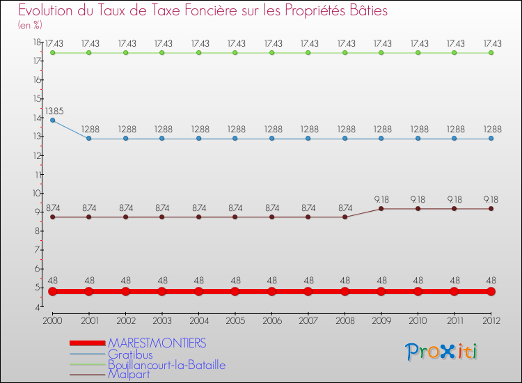 Evolution du taux de la taxe foncière sur le bati pour MARESTMONTIERS et les communes proches de 2000 à 2012 Comparaison des taux de taxe foncière sur le bati pour MARESTMONTIERS et les communes voisines de 2000 à 2012