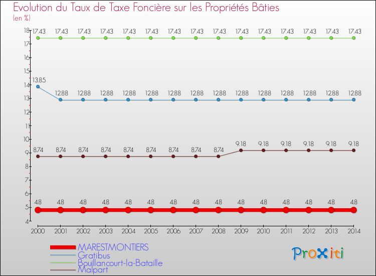 Evolution du taux de la taxe foncière sur le bati pour MARESTMONTIERS et les communes proches de 2000 à 2014 Comparaison des taux de taxe foncière sur le bati pour MARESTMONTIERS et les communes voisines de 2000 à 2014