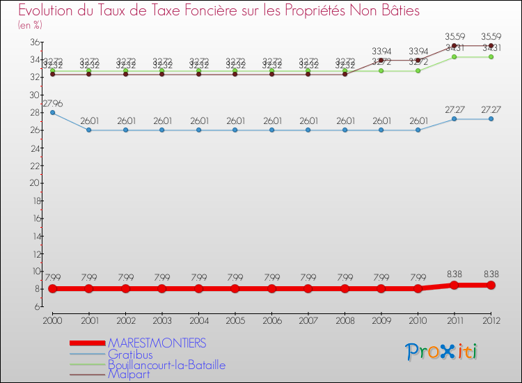 Evolution du taux de la taxe foncière sur les immeubles et terrains non batis pour MARESTMONTIERS et les communes proches de 2000 à 2012 Comparaison des taux de la taxe foncière sur les immeubles et terrains non batis pour MARESTMONTIERS et les communes voisines de 2000 à 2012