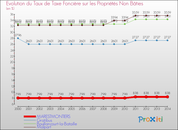 Evolution du taux de la taxe foncière sur les immeubles et terrains non batis pour MARESTMONTIERS et les communes proches de 2000 à 2014 Comparaison des taux de la taxe foncière sur les immeubles et terrains non batis pour MARESTMONTIERS et les communes voisines de 2000 à 2014