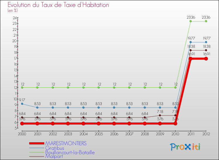 Evolution du taux de la taxe d'habitation pour MARESTMONTIERS et les communes proches Comparaison des taux de la taxe d'habitation pour MARESTMONTIERS et les communes voisines