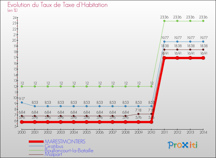 Evolution du taux de la taxe d'habitation pour MARESTMONTIERS et les communes proches de 2000 à 2014 Comparaison des taux de la taxe d'habitation pour MARESTMONTIERS et les communes voisines de 2000 à 2014