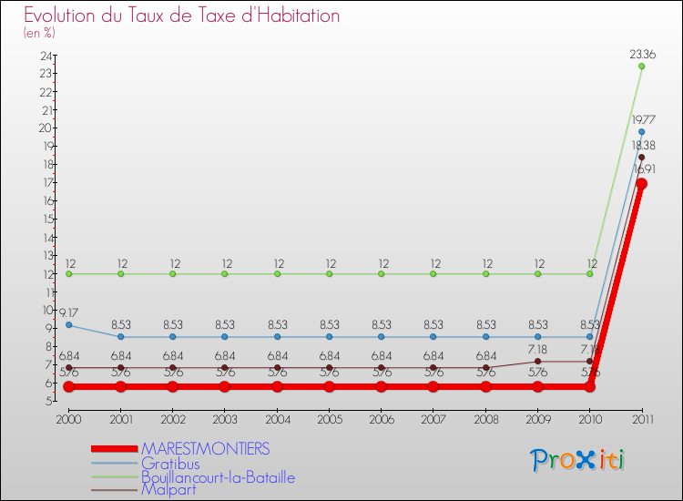 Evolution du taux de la taxe d'habitation pour MARESTMONTIERS et les communes proches Comparaison des taux de la taxe d'habitation pour MARESTMONTIERS et les communes voisines