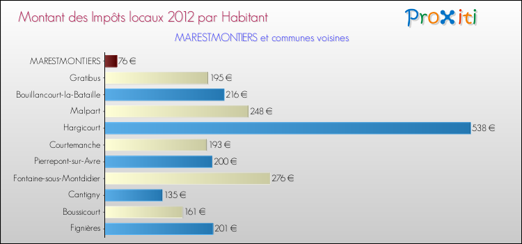 Montant des impôts locaux par Habitant pour MARESTMONTIERS et les communes proches Comparaison des impôts locaux par habitant pour MARESTMONTIERS et les communes voisines