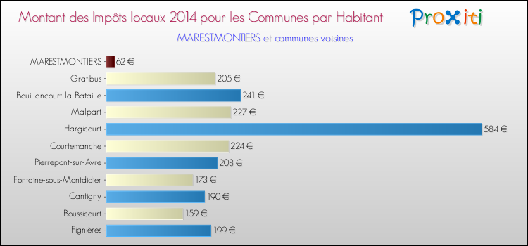 Montant des impôts locaux par Habitant pour MARESTMONTIERS et les communes proches en 2014 Comparaison des impôts locaux par habitant pour MARESTMONTIERS et les communes voisines en 2014