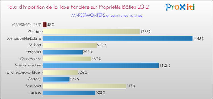 Taux d'imposition de la taxe foncière sur le bati 2012 pour MARESTMONTIERS et les communes proches Comparaison des taux d'imposition de la taxe foncière sur le bati 2012 pour MARESTMONTIERS et les communes voisines