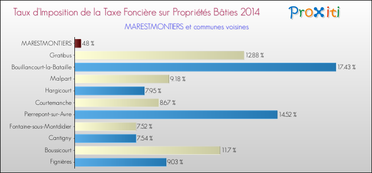 Taux d'imposition de la taxe foncière sur le bati 2014 pour MARESTMONTIERS et les communes proches Comparaison des taux d'imposition de la taxe foncière sur le bati 2014 pour MARESTMONTIERS et les communes voisines