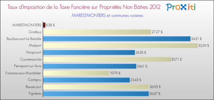 Taux d'imposition de la taxe foncière sur les immeubles et terrains non batis 2012 pour MARESTMONTIERS et les communes proches Comparaison des taux d'imposition de la taxe foncière sur les immeubles et terrains non batis 2012 pour MARESTMONTIERS et les communes voisines