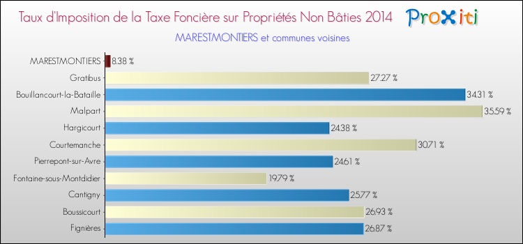 Taux d'imposition de la taxe foncière sur les immeubles et terrains non batis 2014 pour MARESTMONTIERS et les communes proches Comparaison des taux d'imposition de la taxe foncière sur les immeubles et terrains non batis 2014 pour MARESTMONTIERS et les communes voisines