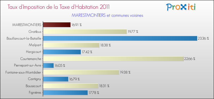 Taux d'imposition de la taxe d'habitation 2011 pour MARESTMONTIERS et les communes proches Comparaison des taux d'imposition de la taxe d'habitation 2011 pour MARESTMONTIERS et les communes voisines