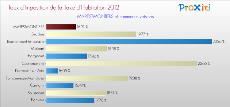 Taux d'imposition de la taxe d'habitation 2012 pour MARESTMONTIERS et les communes proches Comparaison des taux d'imposition de la taxe d'habitation 2012 pour MARESTMONTIERS et les communes voisines