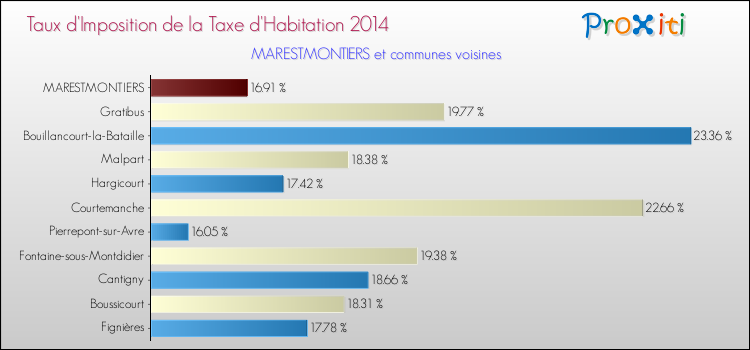Taux d'imposition de la taxe d'habitation 2014 pour MARESTMONTIERS et les communes proches Comparaison des taux d'imposition de la taxe d'habitation 2014 pour MARESTMONTIERS et les communes voisines