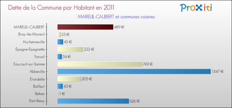 Dette par habitant de la commune en 2011 pour MAREUIL-CAUBERT et les communes proches Comparaison de la dette par habitant de la commune en 2011 pour MAREUIL-CAUBERT et les communes voisines