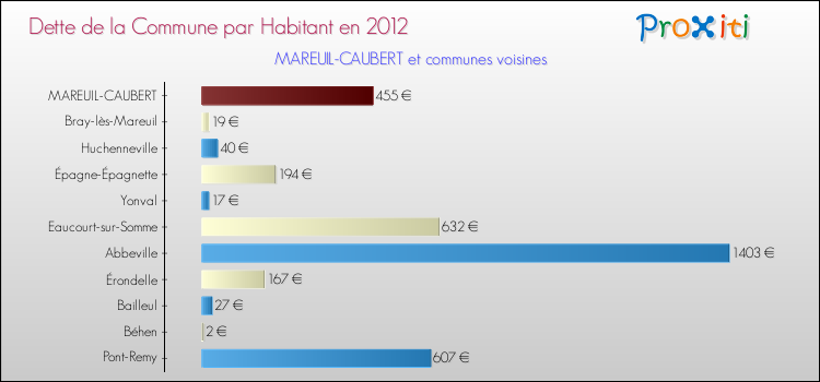Dette par habitant de la commune en 2012 pour MAREUIL-CAUBERT et les communes proches Comparaison de la dette par habitant de la commune en 2012 pour MAREUIL-CAUBERT et les communes voisines